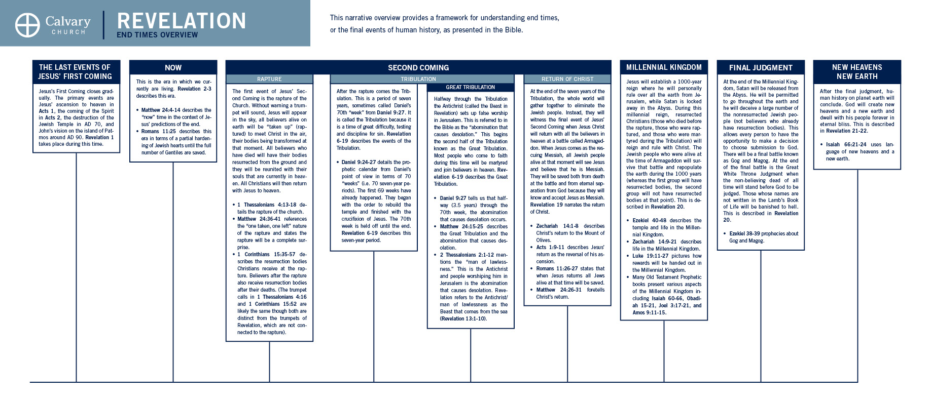 the tribulation timeline